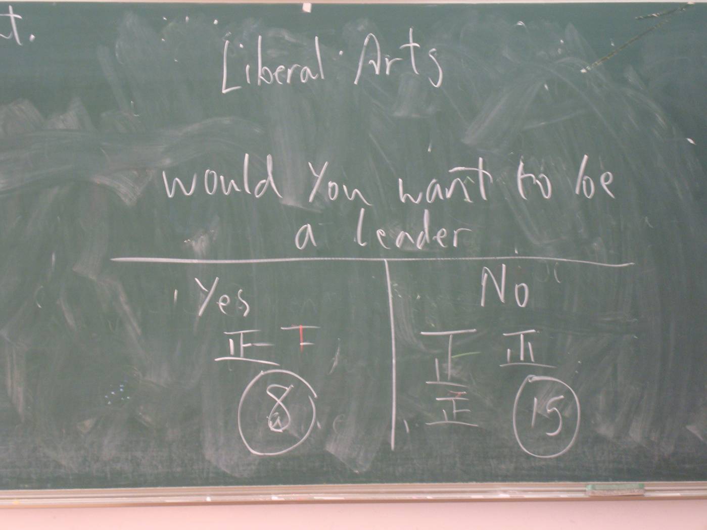 Picture:  Class poll - who wants to be a leader?  This was a fairly high percentage, compared to the other classes, but not the highest.  Jiangnan University, Wuxi, China